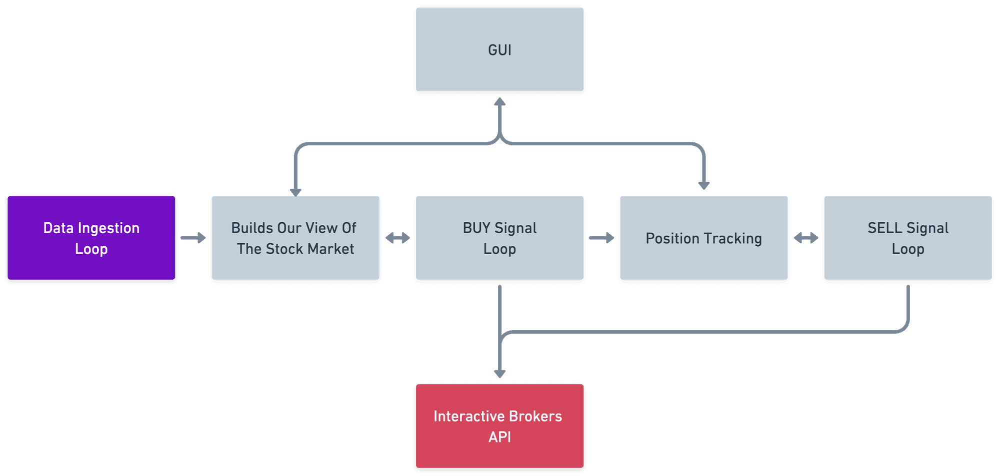 online trading case study